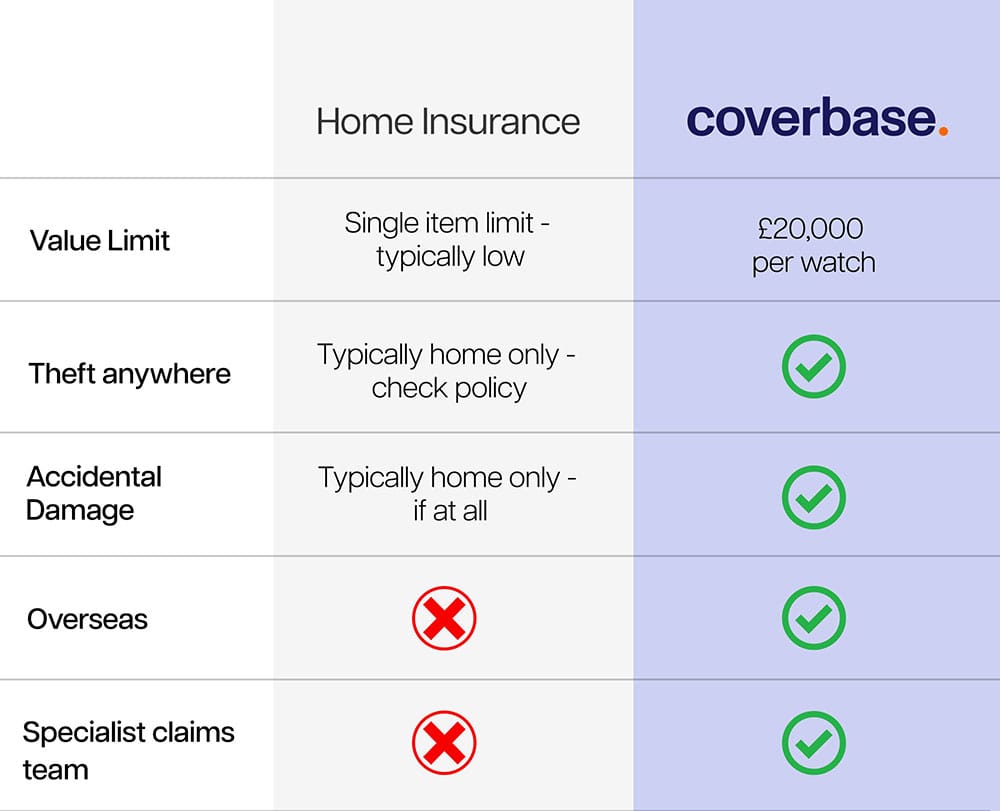 Home insurance vs watch insurance